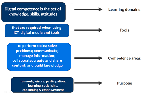 Digital Competence Framework 